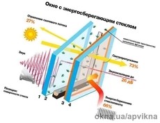 Однокамерный стеклопакет с энергосберегающим стеклом 4-16-4Е